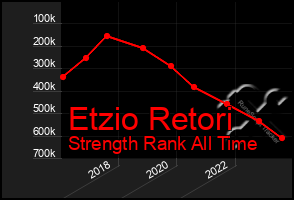 Total Graph of Etzio Retori