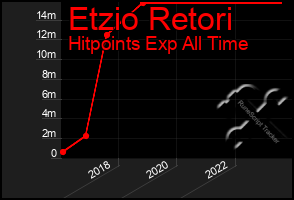 Total Graph of Etzio Retori