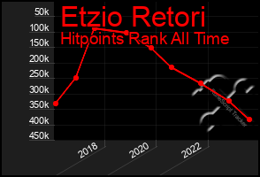 Total Graph of Etzio Retori