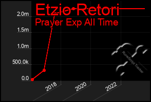 Total Graph of Etzio Retori