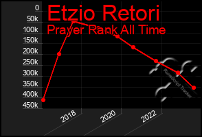 Total Graph of Etzio Retori