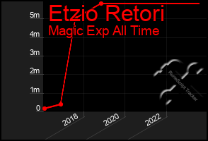Total Graph of Etzio Retori