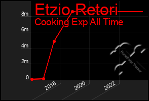 Total Graph of Etzio Retori