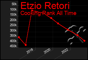 Total Graph of Etzio Retori