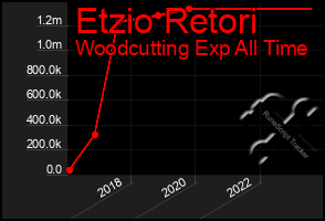 Total Graph of Etzio Retori