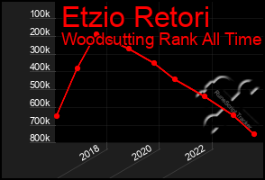 Total Graph of Etzio Retori