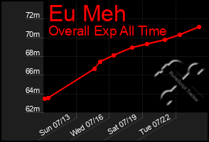 Total Graph of Eu Meh