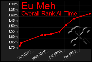 Total Graph of Eu Meh