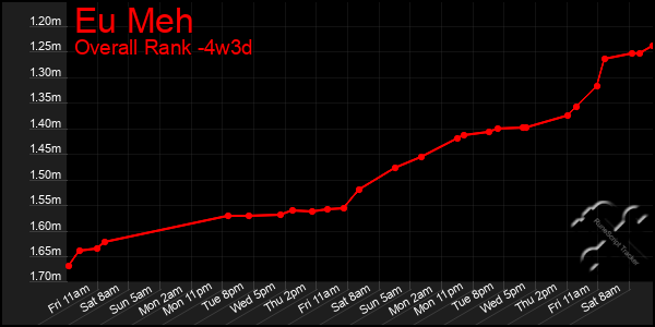 Last 31 Days Graph of Eu Meh