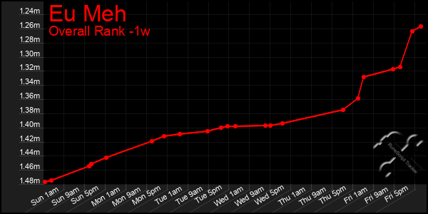 1 Week Graph of Eu Meh