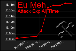 Total Graph of Eu Meh