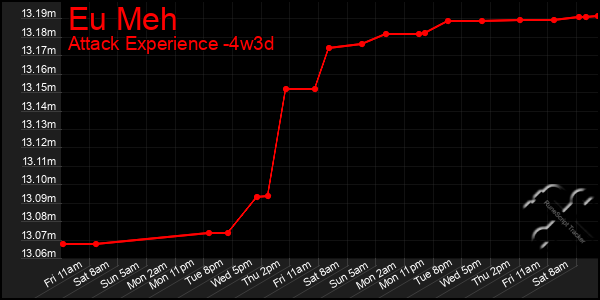Last 31 Days Graph of Eu Meh