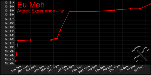 Last 7 Days Graph of Eu Meh