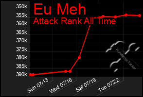 Total Graph of Eu Meh
