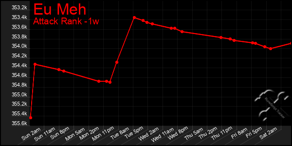 Last 7 Days Graph of Eu Meh
