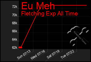 Total Graph of Eu Meh