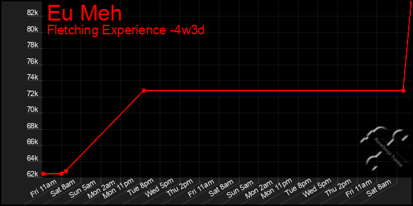 Last 31 Days Graph of Eu Meh