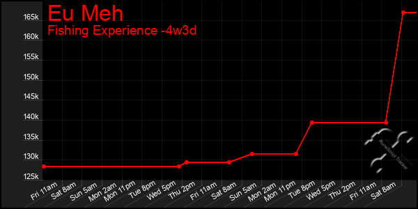 Last 31 Days Graph of Eu Meh