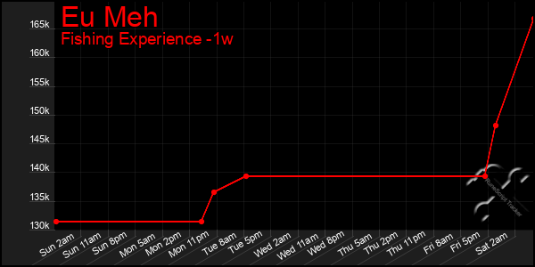 Last 7 Days Graph of Eu Meh