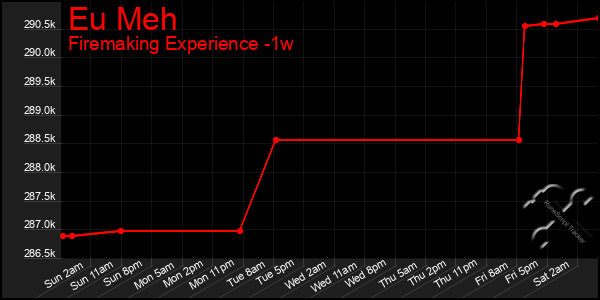 Last 7 Days Graph of Eu Meh