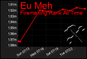 Total Graph of Eu Meh