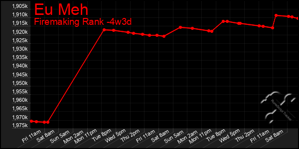 Last 31 Days Graph of Eu Meh