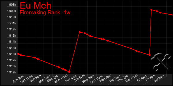 Last 7 Days Graph of Eu Meh