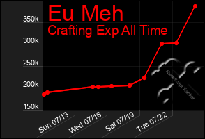 Total Graph of Eu Meh