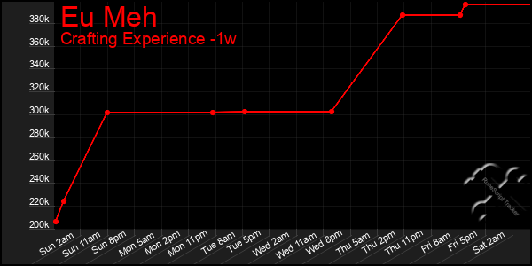 Last 7 Days Graph of Eu Meh