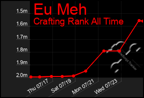 Total Graph of Eu Meh