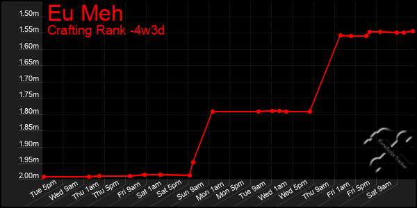 Last 31 Days Graph of Eu Meh