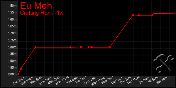Last 7 Days Graph of Eu Meh