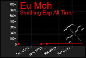 Total Graph of Eu Meh
