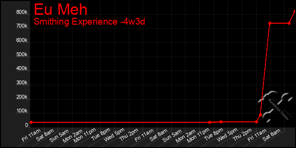 Last 31 Days Graph of Eu Meh