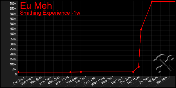 Last 7 Days Graph of Eu Meh