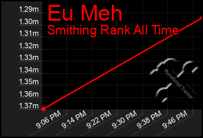 Total Graph of Eu Meh