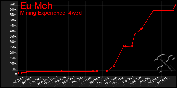Last 31 Days Graph of Eu Meh