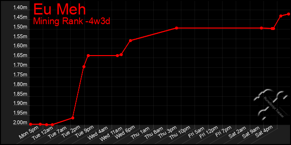 Last 31 Days Graph of Eu Meh