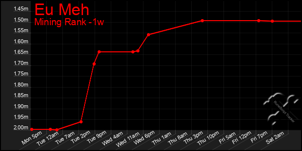Last 7 Days Graph of Eu Meh