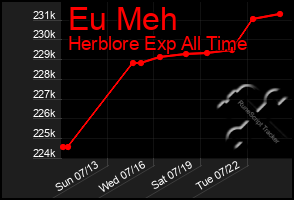 Total Graph of Eu Meh