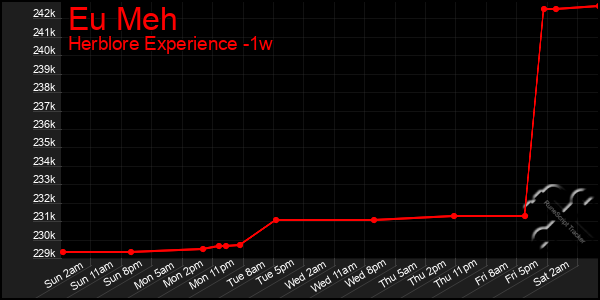 Last 7 Days Graph of Eu Meh
