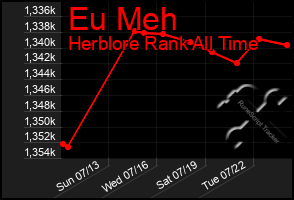 Total Graph of Eu Meh
