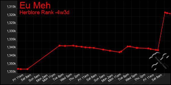 Last 31 Days Graph of Eu Meh