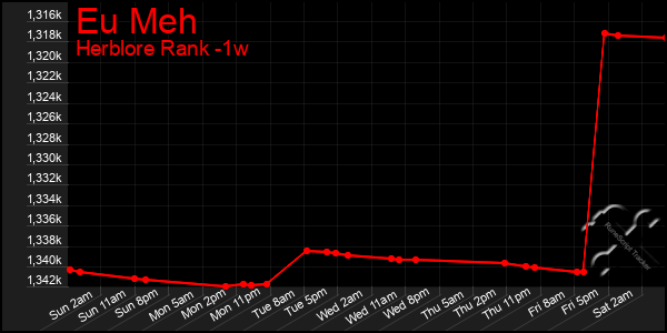 Last 7 Days Graph of Eu Meh