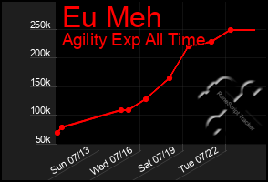 Total Graph of Eu Meh