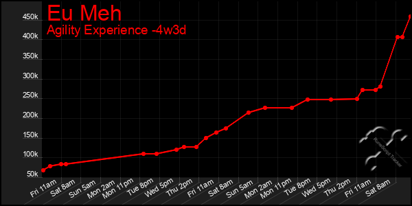 Last 31 Days Graph of Eu Meh