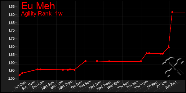 Last 7 Days Graph of Eu Meh