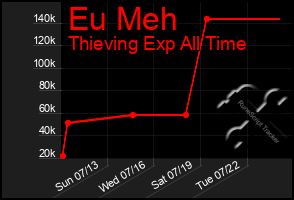 Total Graph of Eu Meh