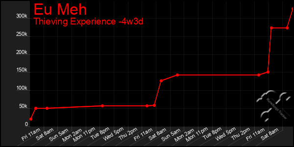 Last 31 Days Graph of Eu Meh