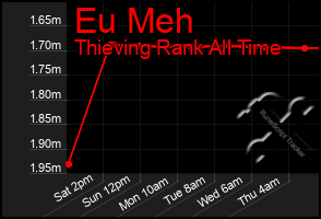 Total Graph of Eu Meh